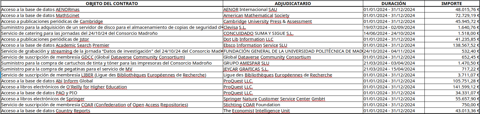 Imagen con los contratos menores de 2024